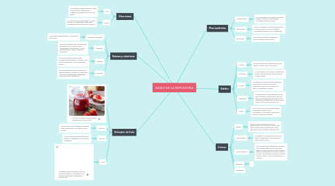 Mind Map: BASES DE LA REPOSTERIA