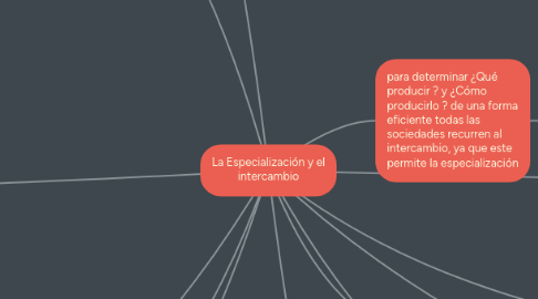 Mind Map: La Especialización y el intercambio