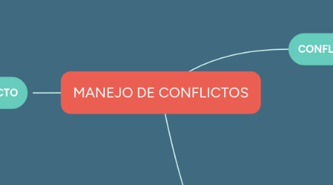 Mind Map: MANEJO DE CONFLICTOS