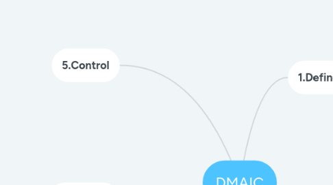 Mind Map: DMAIC