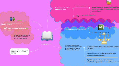 Mind Map: Fisiología