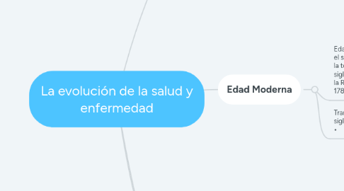 Mind Map: La evolución de la salud y enfermedad