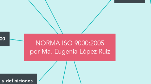 Mind Map: NORMA ISO 9000:2005 por Ma. Eugenia López Ruiz