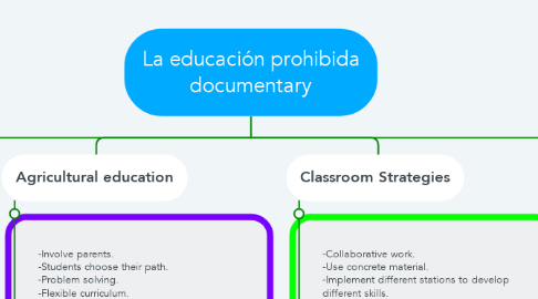 Mind Map: La educación prohibida documentary