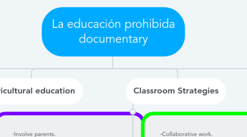 Mind Map: La educación prohibida documentary