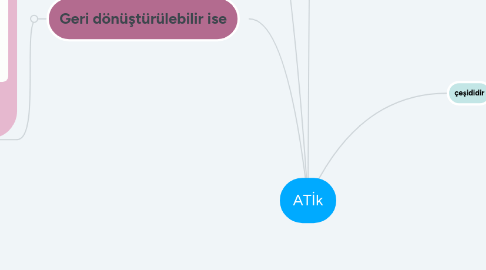 Mind Map: ATİk