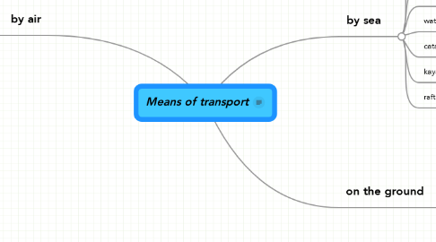 Mind Map: Means of transport