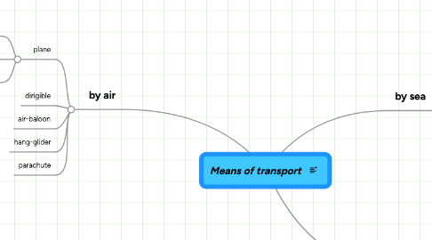 Mind Map: Means of transport