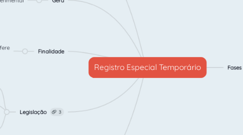 Mind Map: Registro Especial Temporário