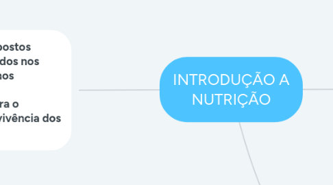 Mind Map: INTRODUÇÃO A NUTRIÇÃO