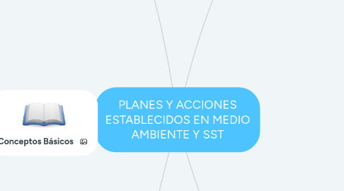 Mind Map: PLANES Y ACCIONES ESTABLECIDOS EN MEDIO AMBIENTE Y SST