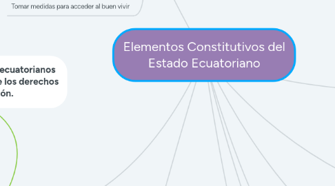 Mind Map: Elementos Constitutivos del Estado Ecuatoriano