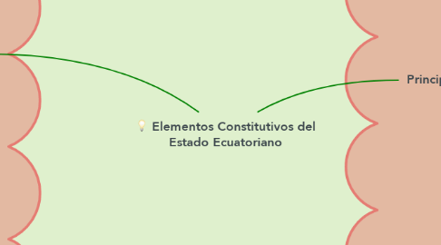 Mind Map: Elementos Constitutivos del Estado Ecuatoriano