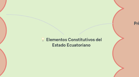 Mind Map: Elementos Constitutivos del Estado Ecuatoriano