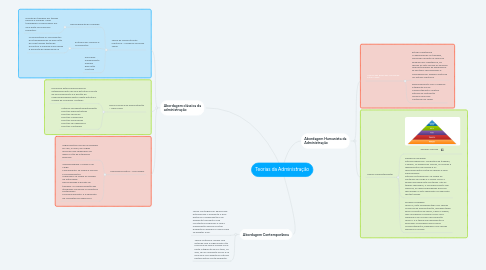 Mind Map: Teorias da Administração