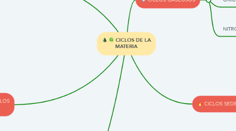 Mind Map: CICLOS DE LA MATERIA