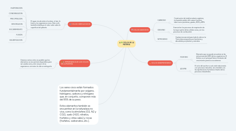 Mind Map: CICLOS DE LA MATERIA