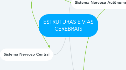 Mind Map: ESTRUTURAS E VIAS CEREBRAIS