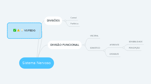 Mind Map: Sistema Nervoso