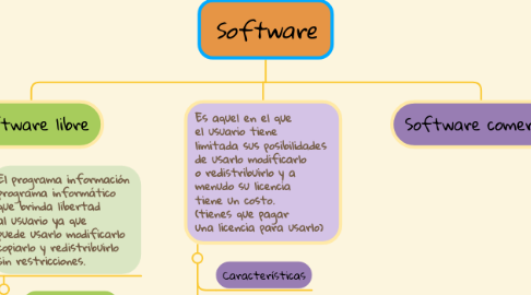 Mind Map: Software