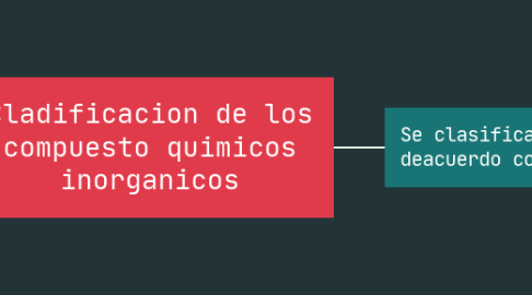 Mind Map: Cladificacion de los compuesto quimicos inorganicos