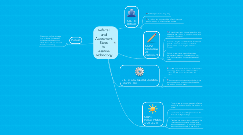 Mind Map: Referral and Assessment Steps to Assitive Technology
