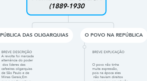 Mind Map: PRIMEIRA REPÚBLICA (1889-1930