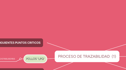 Mind Map: PROCESO DE TRAZABILIDAD (1)