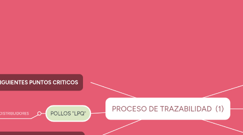 Mind Map: PROCESO DE TRAZABILIDAD  (1)