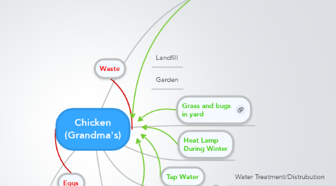Mind Map: Chicken (Grandma's)