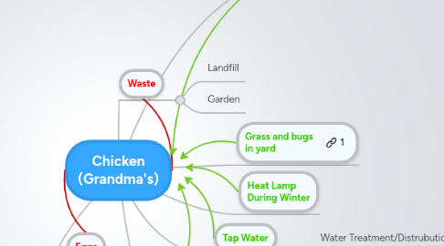 Mind Map: Chicken (Grandma's)