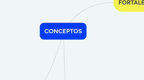 Mind Map: CONCEPTOS