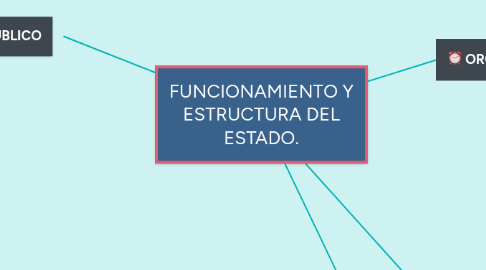 Mind Map: FUNCIONAMIENTO Y ESTRUCTURA DEL ESTADO.