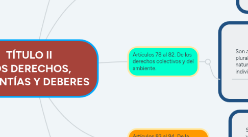 Mind Map: TÍTULO II LOS DERECHOS, GARANTÍAS Y DEBERES