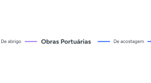 Mind Map: Obras Portuárias