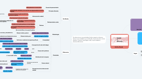 Mind Map: Smith y Ricardo