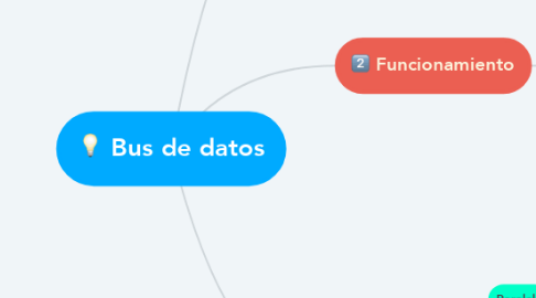 Mind Map: Bus de datos