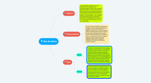 Mind Map: Bus de datos