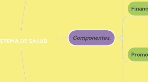 Mind Map: EL SISTEMA DE SALUD.