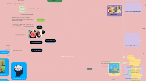 Mind Map: MARKETING MIX