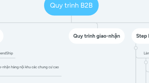 Mind Map: Quy trình B2B