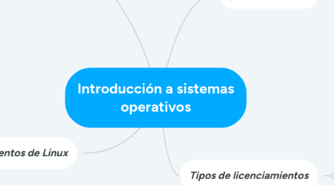 Mind Map: Introducción a sistemas operativos