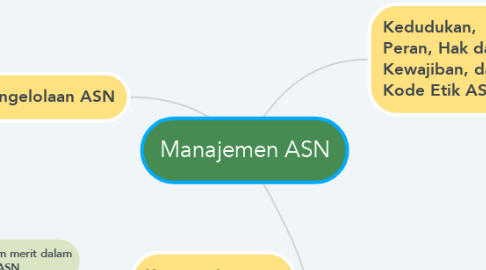 Mind Map: Manajemen ASN