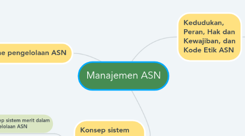 Mind Map: Manajemen ASN