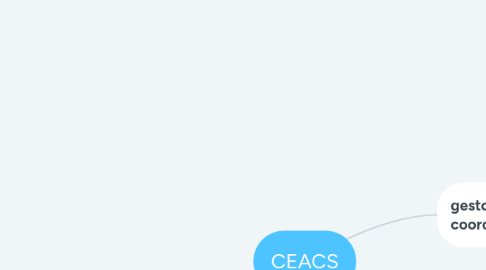 Mind Map: CEACS