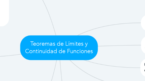 Mind Map: Teoremas de Límites y Continuidad de Funciones