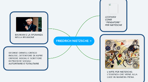 Mind Map: FRIEDRICH NIETZSCHE