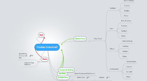 Mind Map: Chicken (Industrial)