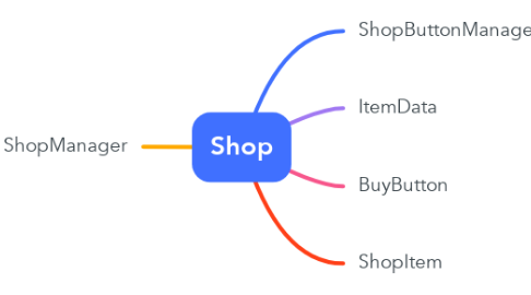 Mind Map: Shop