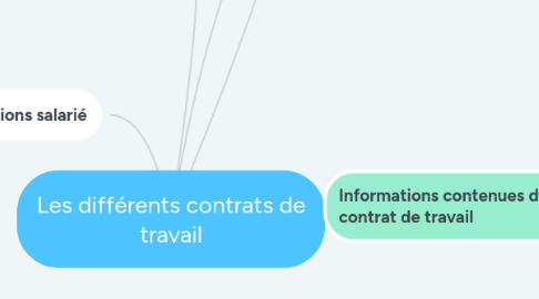 Mind Map: Les différents contrats de travail